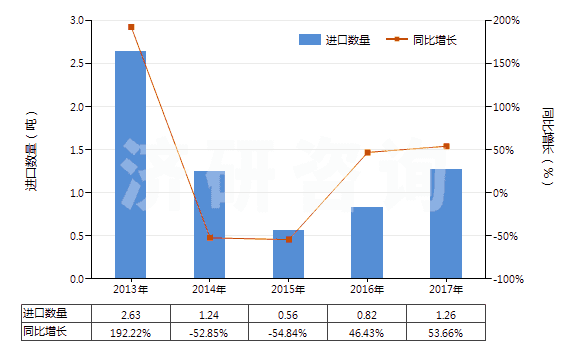 2013-2017年中國(guó)其他氣態(tài)石油氣及烴類氣(HS27112900)進(jìn)口量及增速統(tǒng)計(jì)